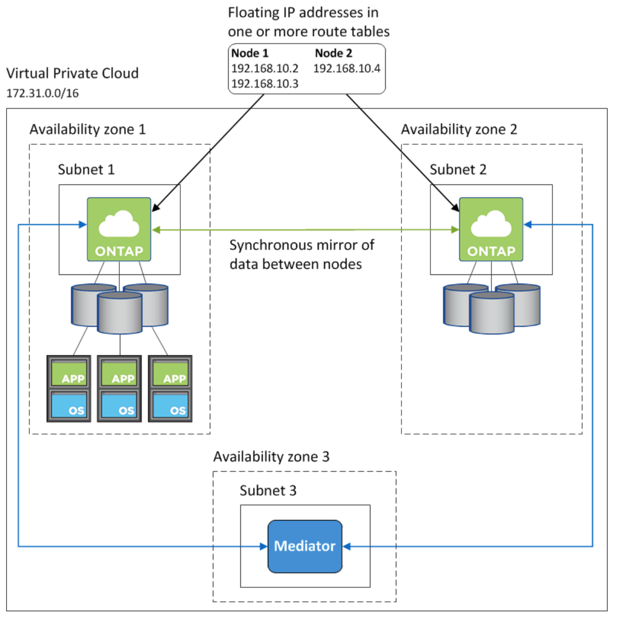Introduction to ONTAP Cloud