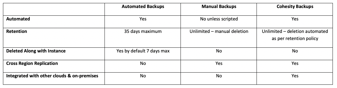 Backup & Recovery for AWS RDS